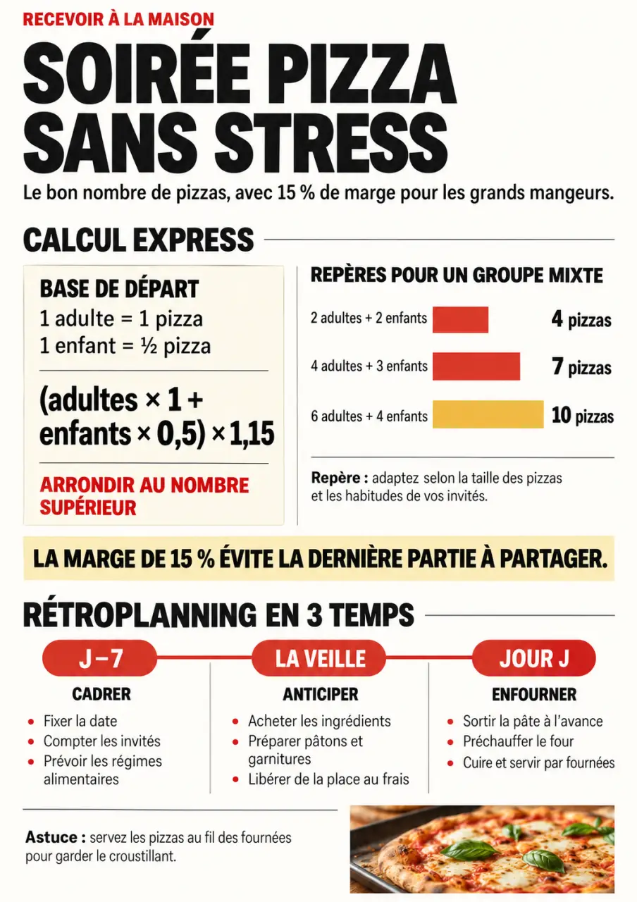 Infographie pour organiser une soirée pizza conviviale à la maison avec les quantités et le planning